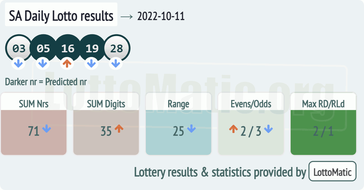 SA Daily Lotto results drawn on 2022-10-11