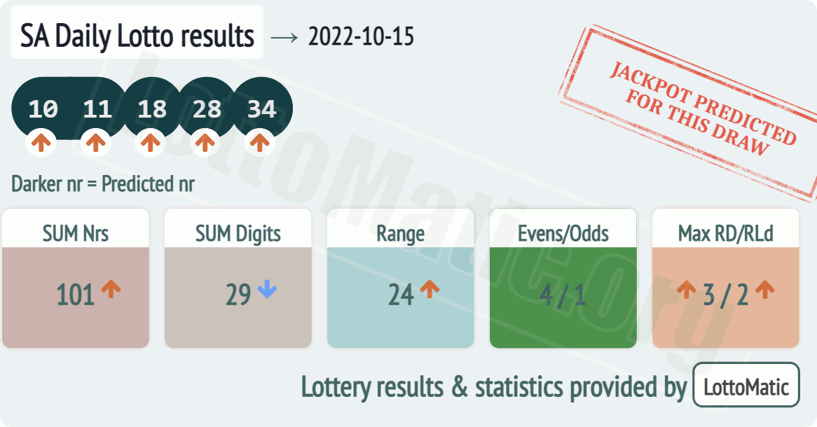 SA Daily Lotto results drawn on 2022-10-15