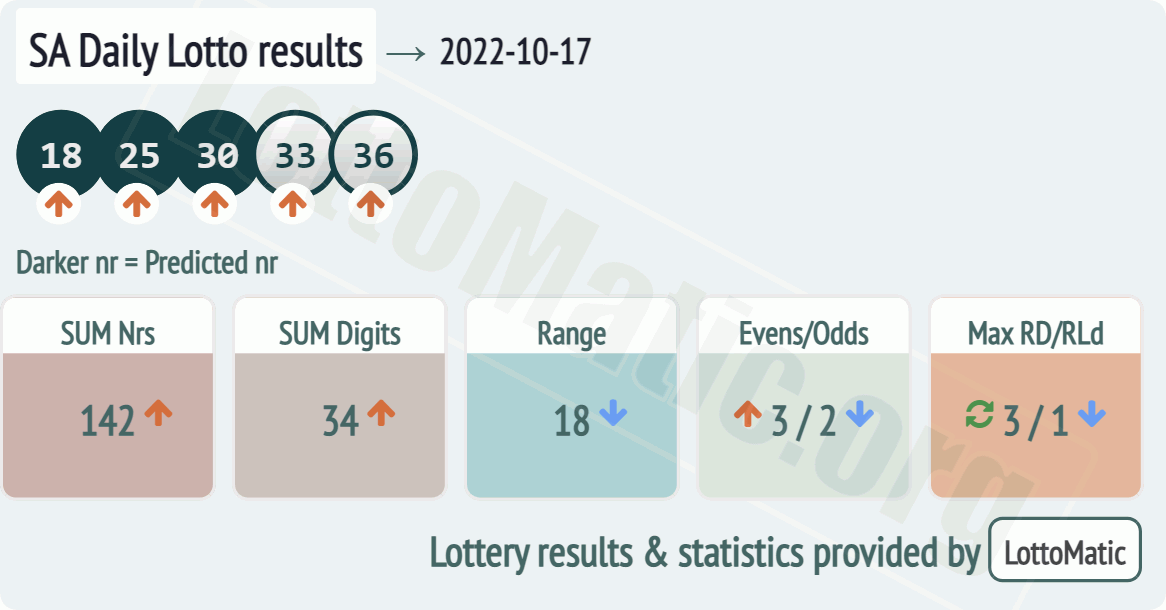 SA Daily Lotto results drawn on 2022-10-17