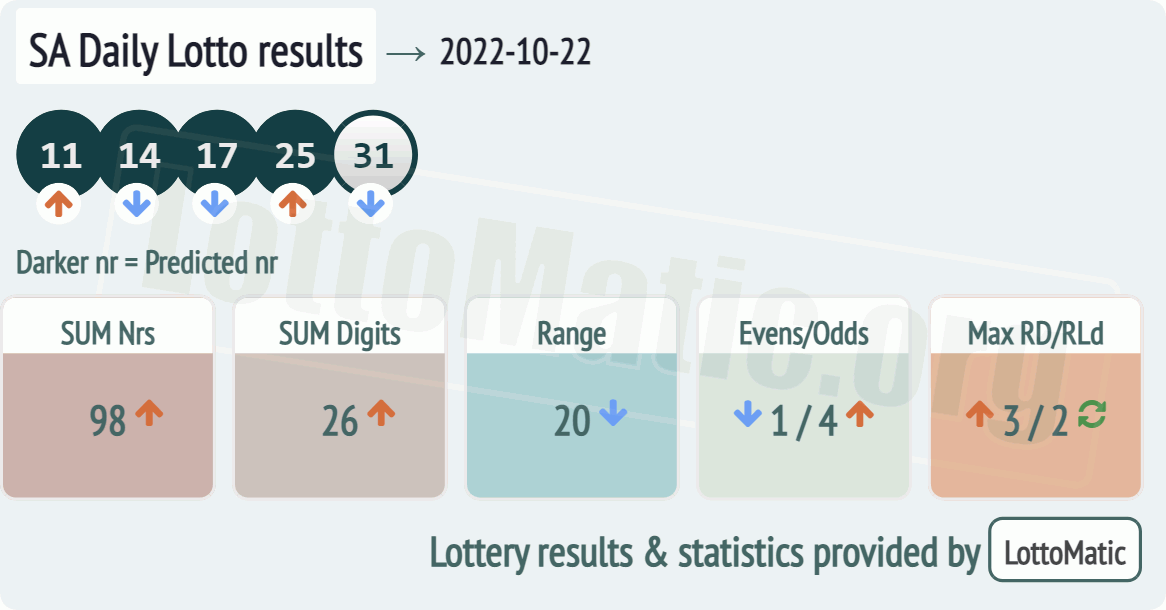 SA Daily Lotto results drawn on 2022-10-22