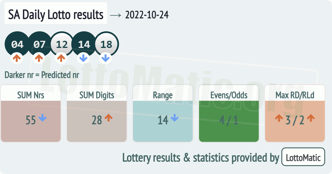 SA Daily Lotto results drawn on 2022-10-24