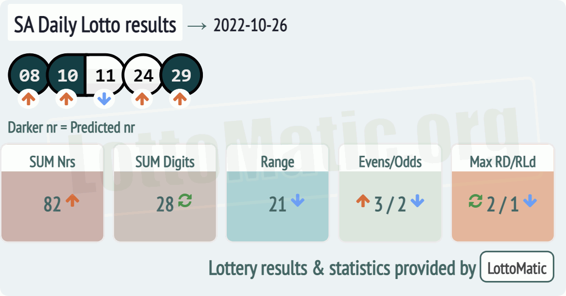 SA Daily Lotto results drawn on 2022-10-26