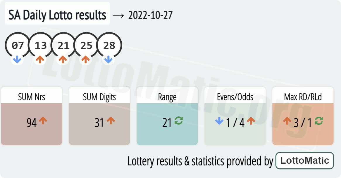 SA Daily Lotto results drawn on 2022-10-27