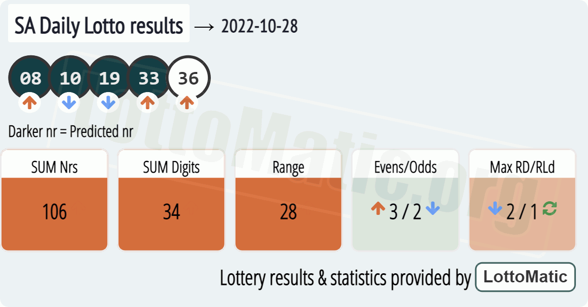 SA Daily Lotto results drawn on 2022-10-28