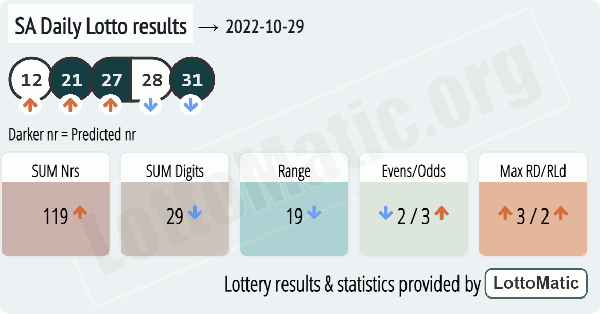 SA Daily Lotto results drawn on 2022-10-29