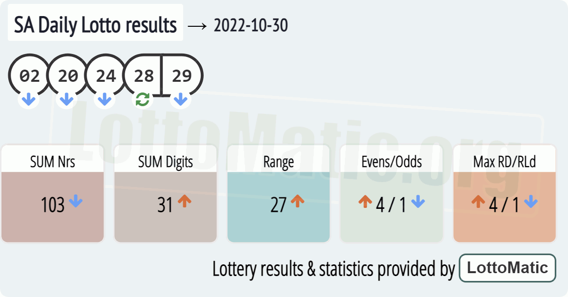 SA Daily Lotto results drawn on 2022-10-30