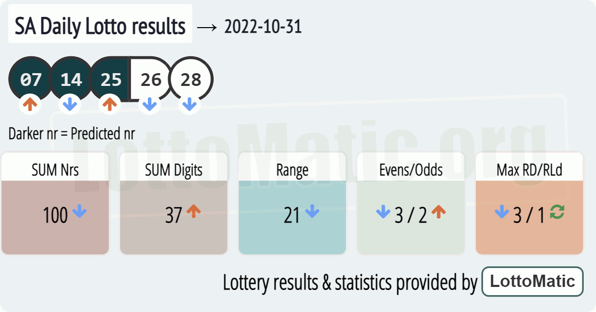 SA Daily Lotto results drawn on 2022-10-31