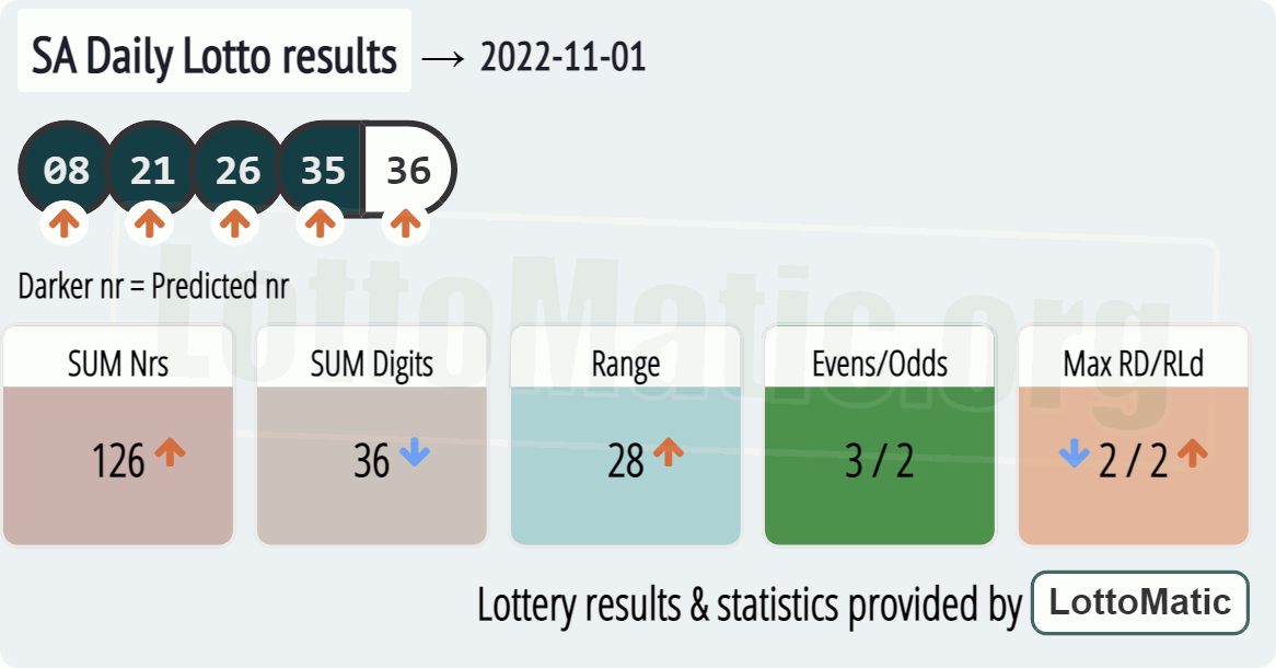 SA Daily Lotto results drawn on 2022-11-01