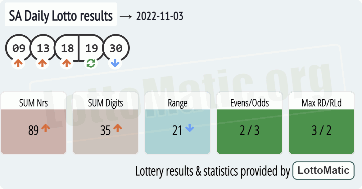 SA Daily Lotto results drawn on 2022-11-03