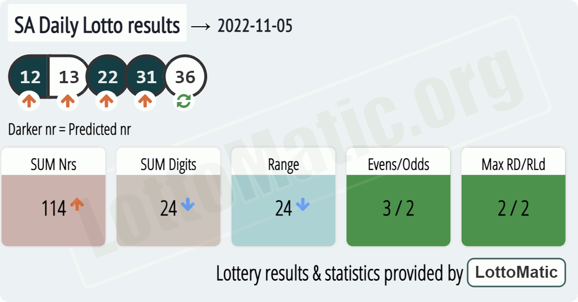 SA Daily Lotto results drawn on 2022-11-05