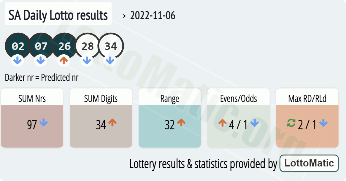 SA Daily Lotto results drawn on 2022-11-06