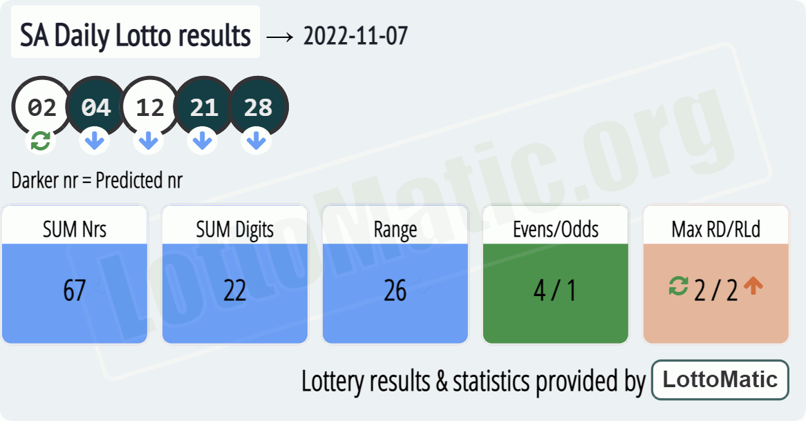 SA Daily Lotto results drawn on 2022-11-07