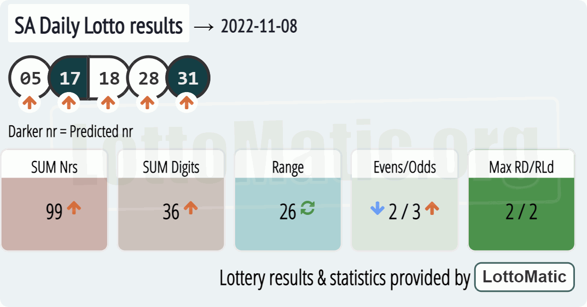 SA Daily Lotto results drawn on 2022-11-08