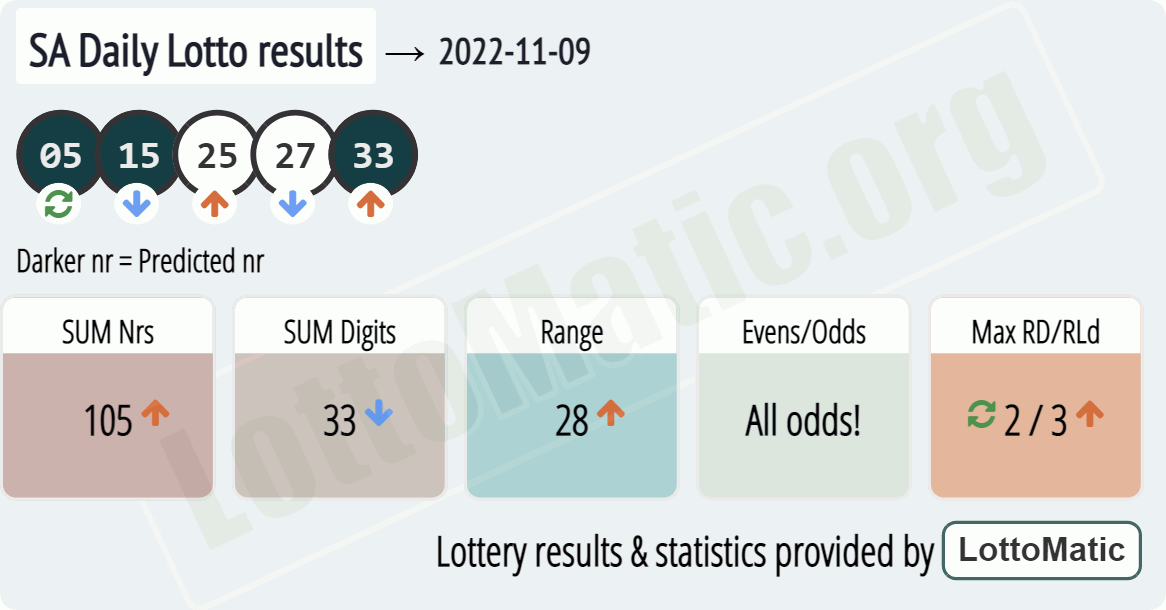 SA Daily Lotto results drawn on 2022-11-09