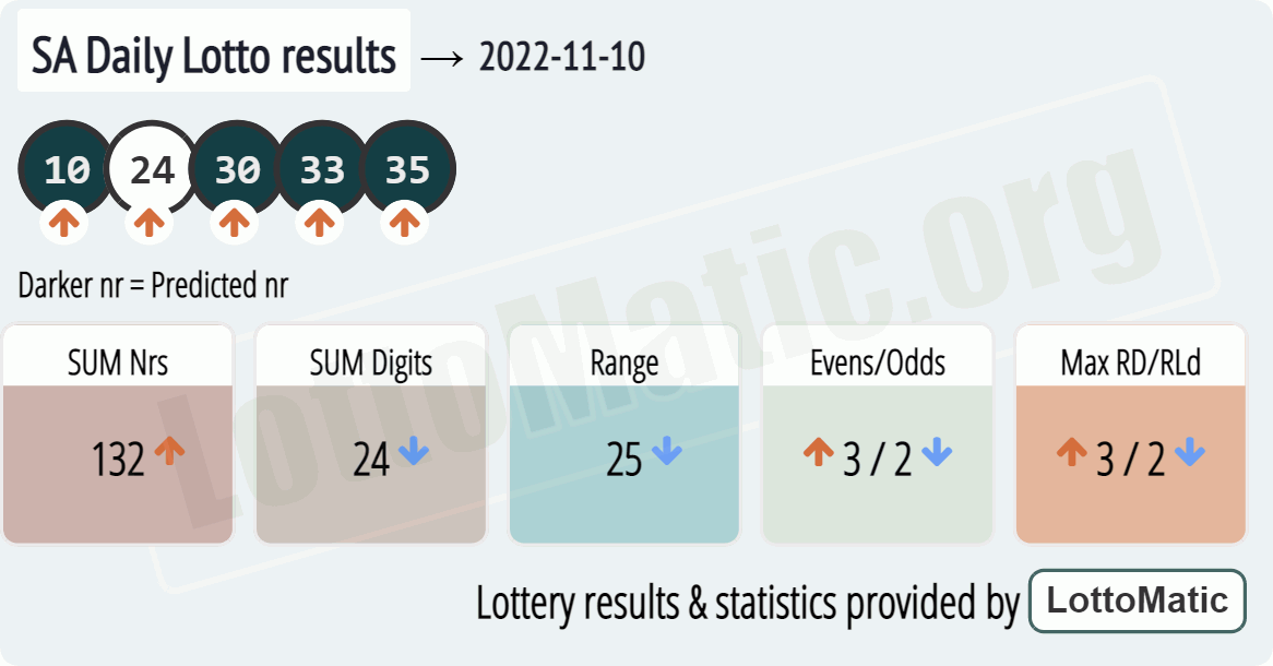 SA Daily Lotto results drawn on 2022-11-10