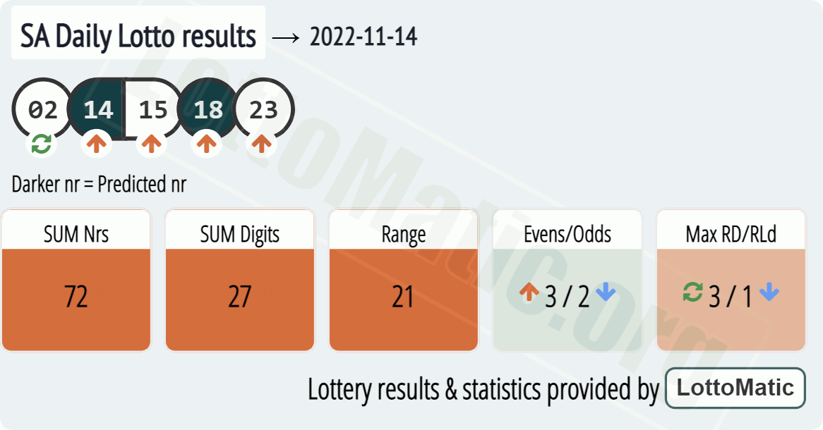 SA Daily Lotto results drawn on 2022-11-14