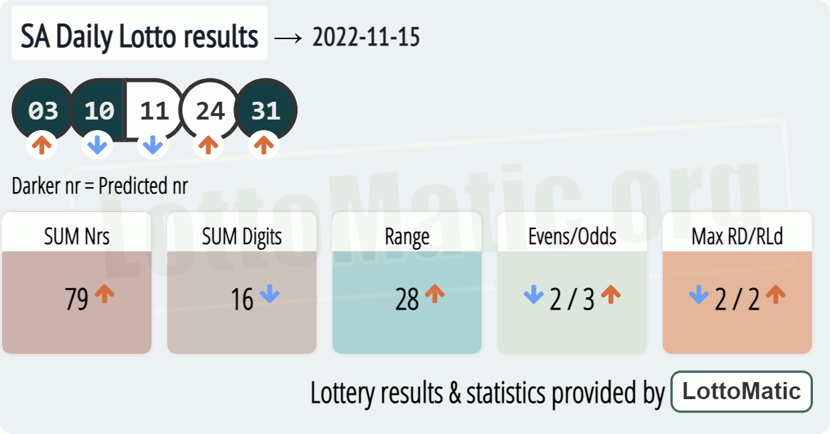 SA Daily Lotto results drawn on 2022-11-15