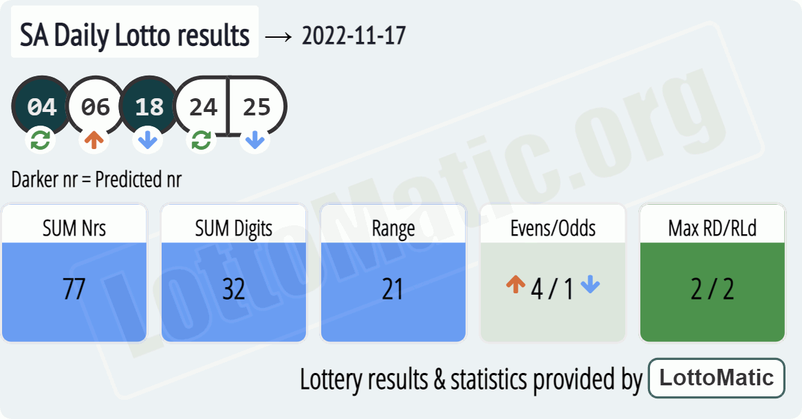 SA Daily Lotto results drawn on 2022-11-17