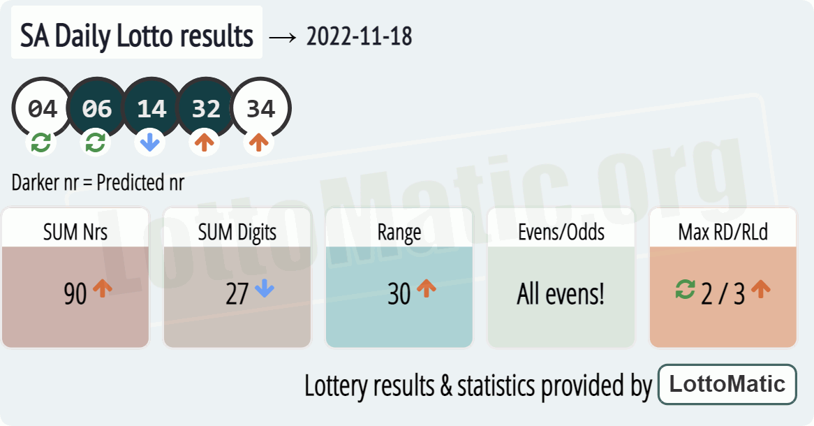 SA Daily Lotto results drawn on 2022-11-18