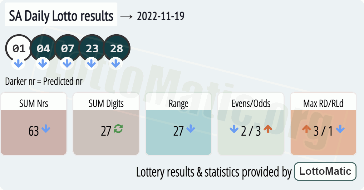 SA Daily Lotto results drawn on 2022-11-19