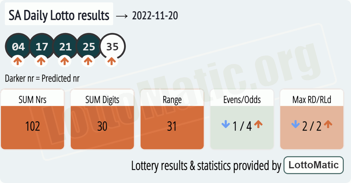 SA Daily Lotto results drawn on 2022-11-20