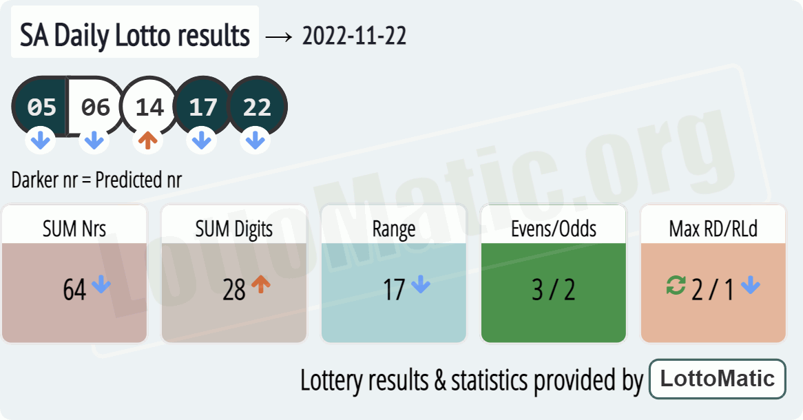 SA Daily Lotto results drawn on 2022-11-22