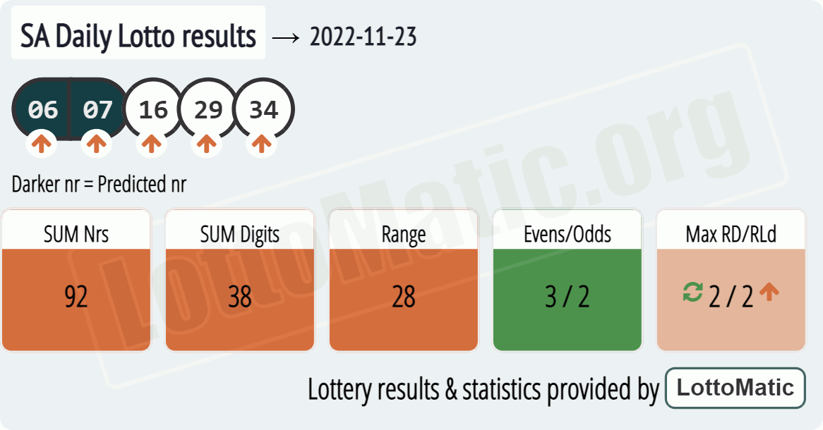 SA Daily Lotto results drawn on 2022-11-23