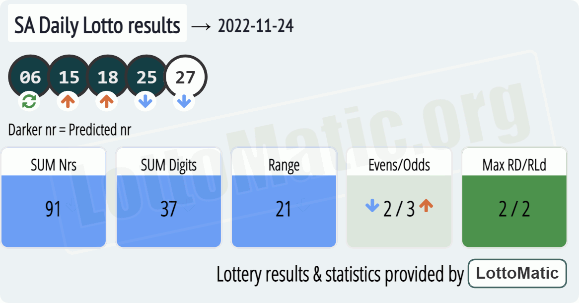 SA Daily Lotto results drawn on 2022-11-24