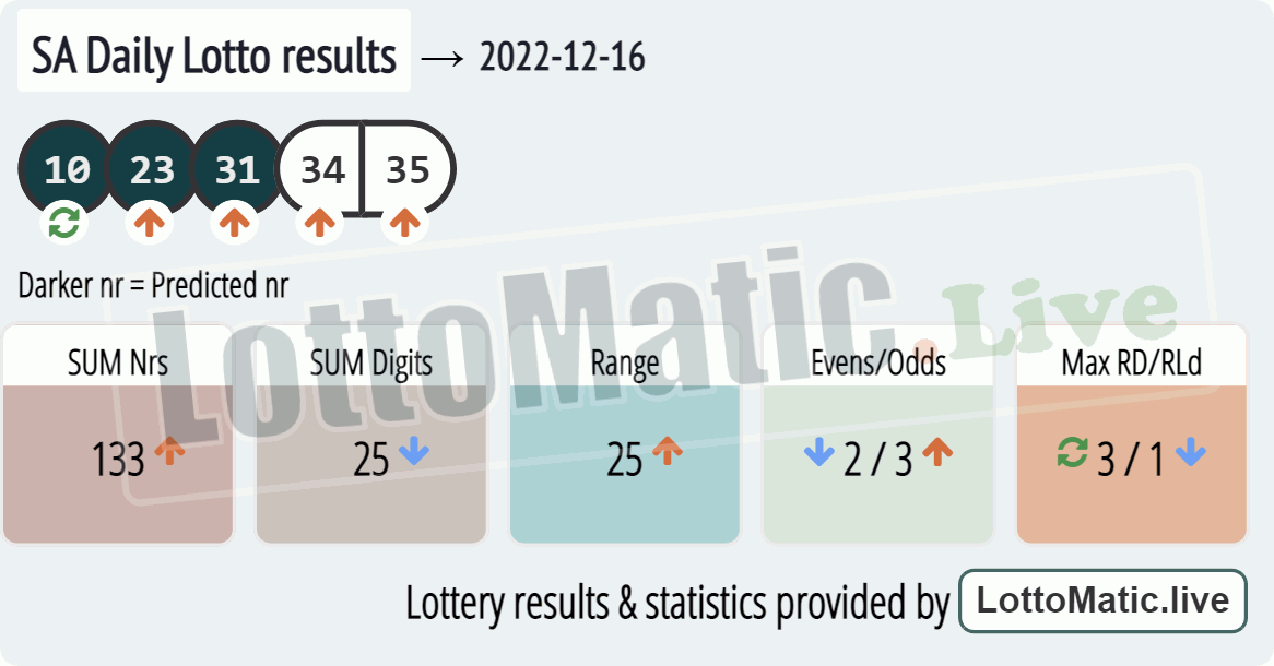 SA Daily Lotto results drawn on 2022-12-16