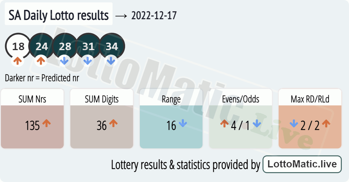 SA Daily Lotto results drawn on 2022-12-17