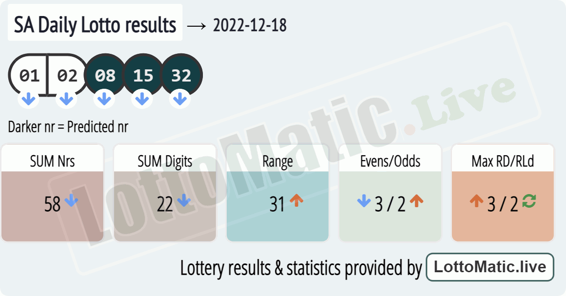 SA Daily Lotto results drawn on 2022-12-18