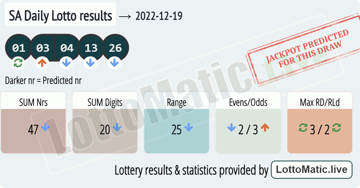 SA Daily Lotto results drawn on 2022-12-19