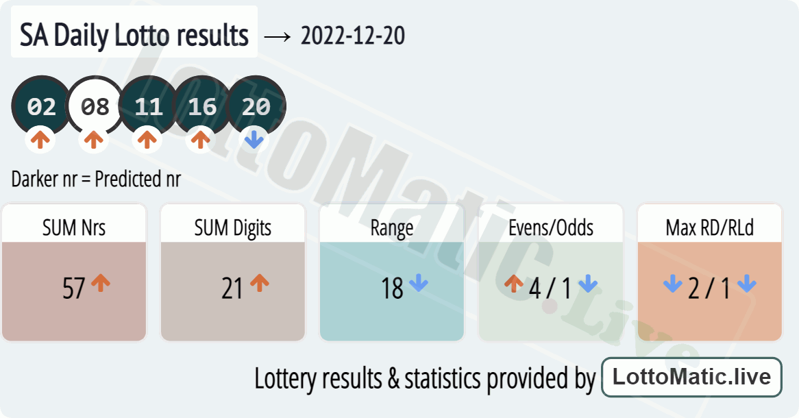 SA Daily Lotto results drawn on 2022-12-20