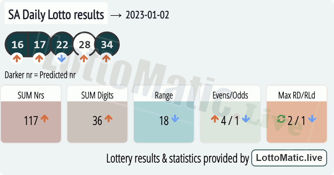 SA Daily Lotto results drawn on 2023-01-02