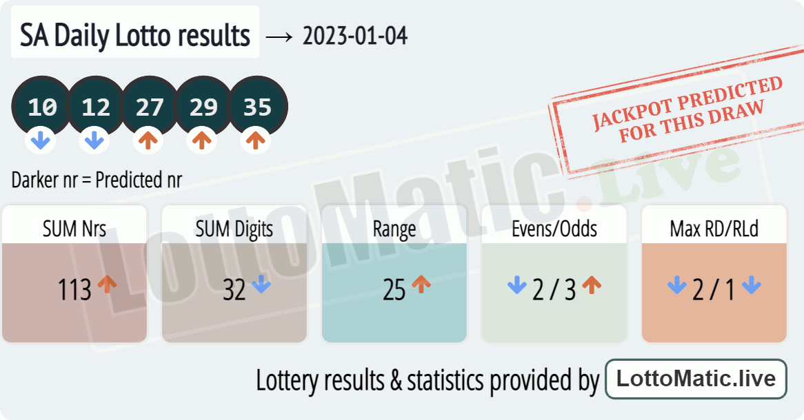 SA Daily Lotto results drawn on 2023-01-04