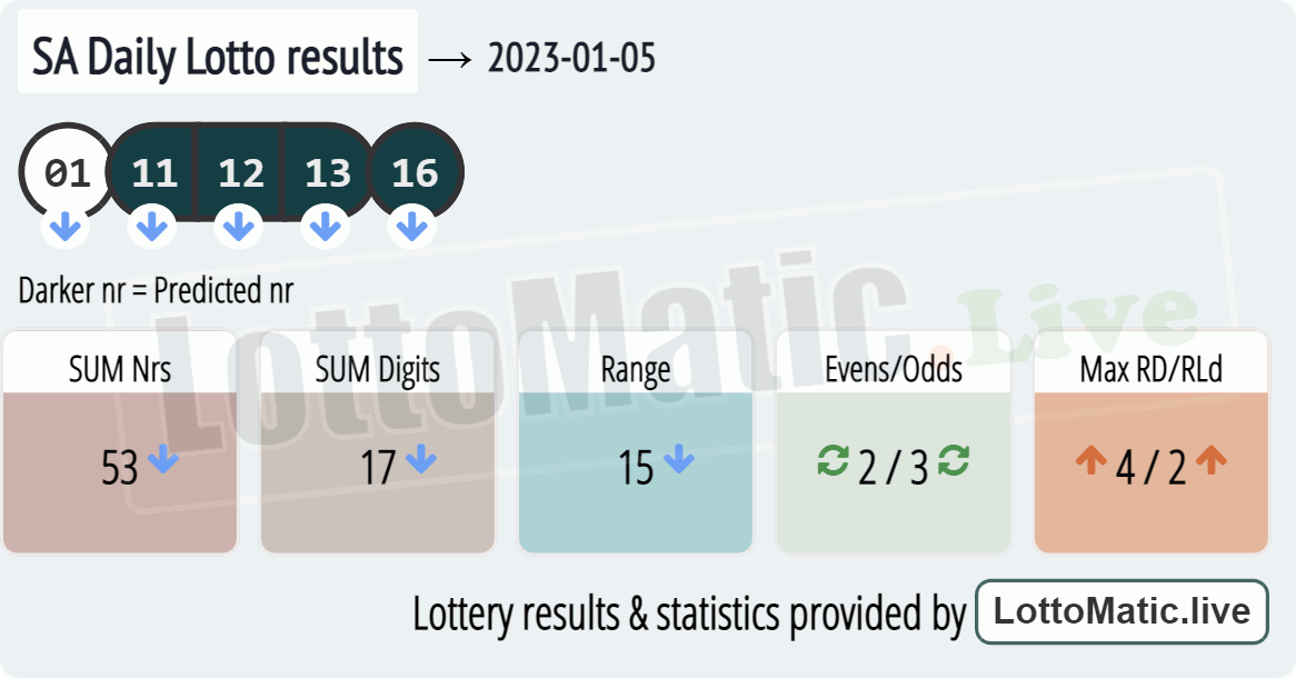 SA Daily Lotto results drawn on 2023-01-05