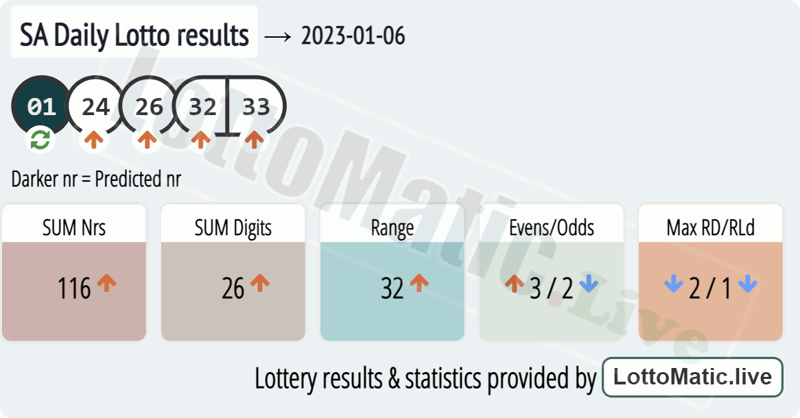 SA Daily Lotto results drawn on 2023-01-06