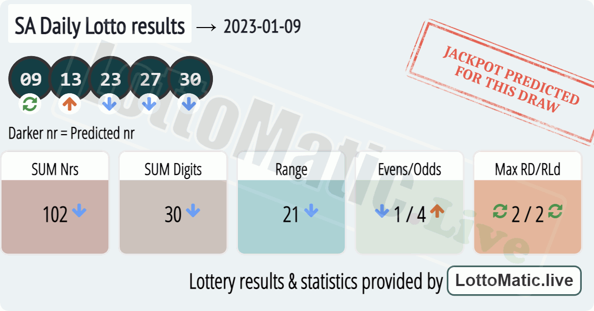 SA Daily Lotto results drawn on 2023-01-09