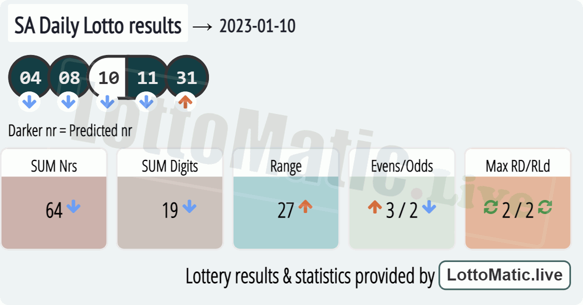 SA Daily Lotto results drawn on 2023-01-10