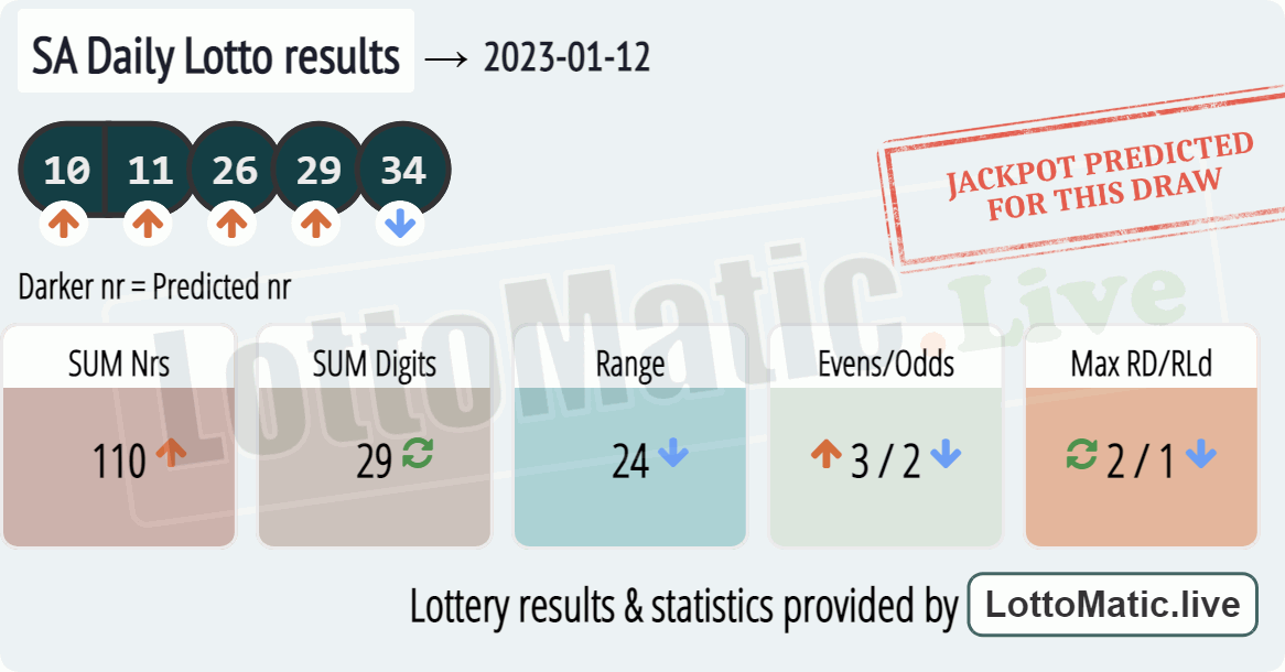 SA Daily Lotto results drawn on 2023-01-12