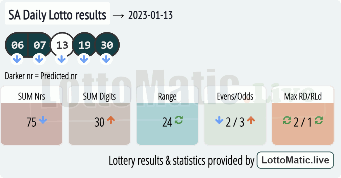 SA Daily Lotto results drawn on 2023-01-13