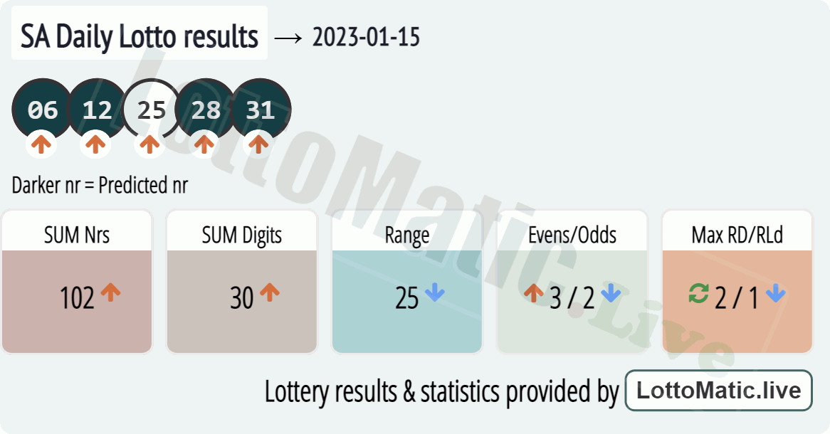 SA Daily Lotto results drawn on 2023-01-15