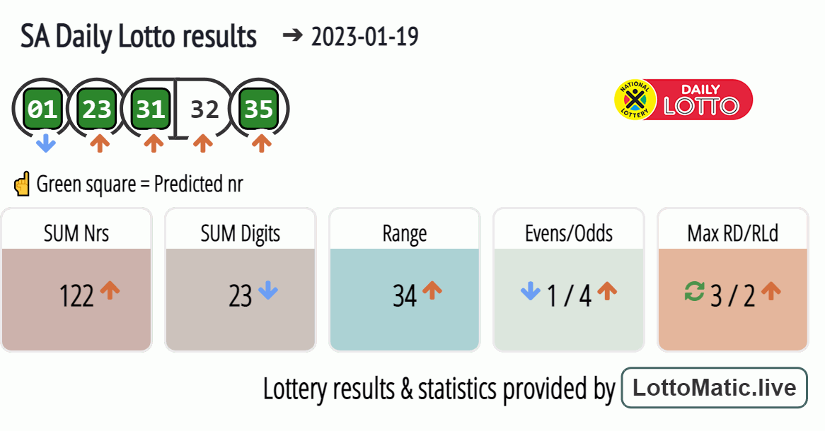 SA Daily Lotto results drawn on 2023-01-19