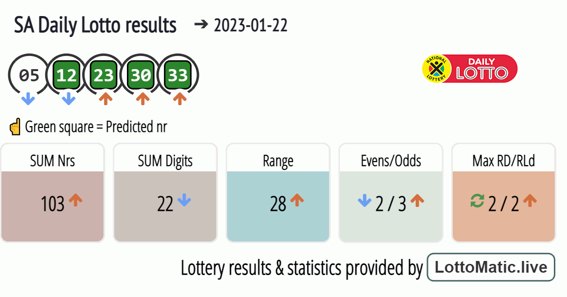 SA Daily Lotto results drawn on 2023-01-22