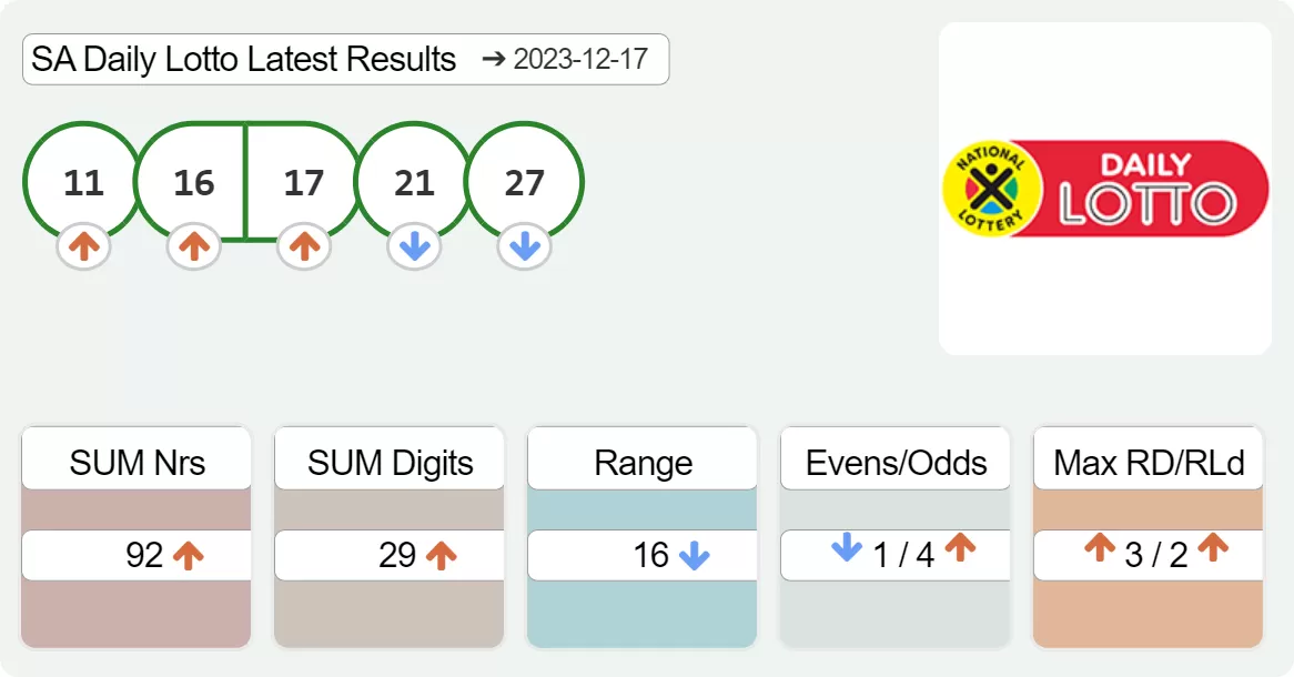 SA Daily Lotto results drawn on 2023-12-17