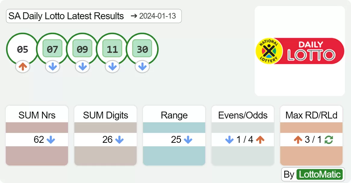 SA Daily Lotto results drawn on 2024-01-13