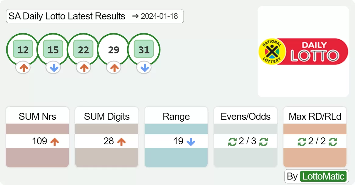 SA Daily Lotto results drawn on 2024-01-18