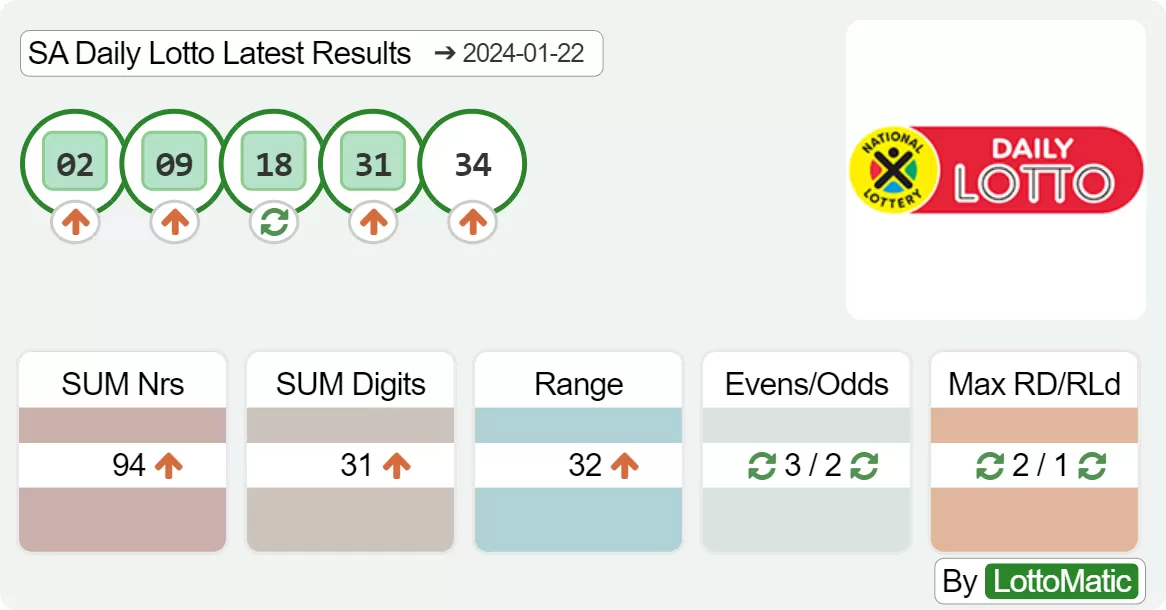 SA Daily Lotto results drawn on 2024-01-22