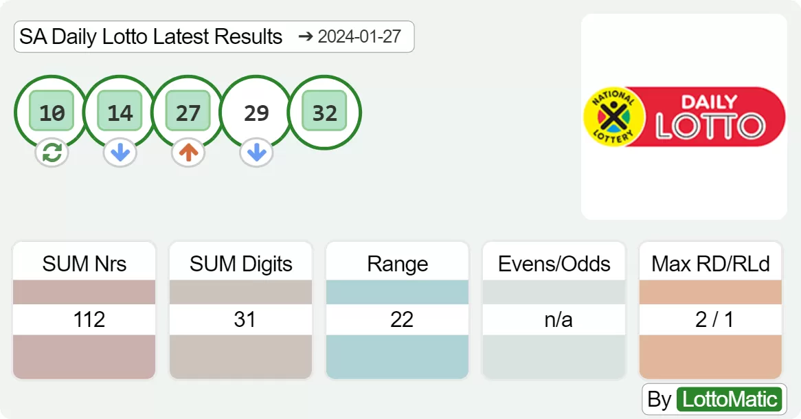 SA Daily Lotto results drawn on 2024-01-27