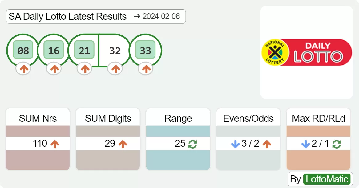 SA Daily Lotto results drawn on 2024-02-06